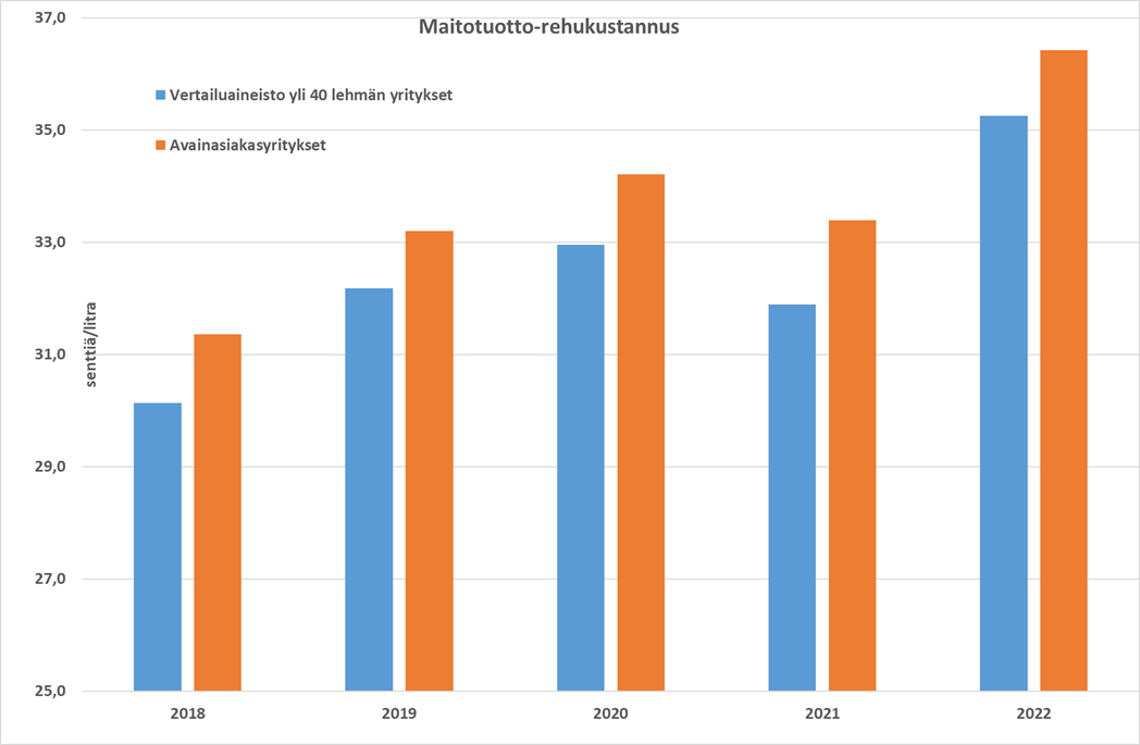 Maitotuotto -rehukustannus 2018-2022