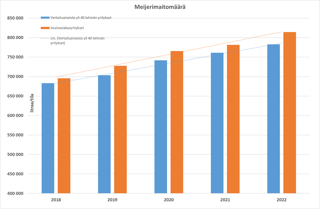 Meijerimaitomäärä 2018-2022