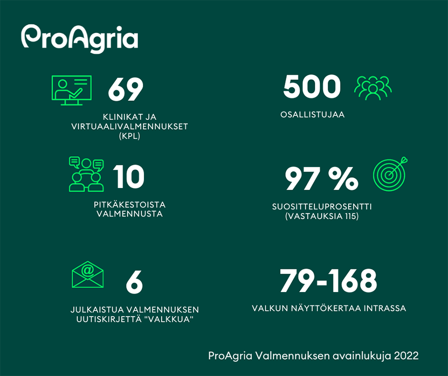 Infograafi ProAgria Valmennuksen vuosi 2022