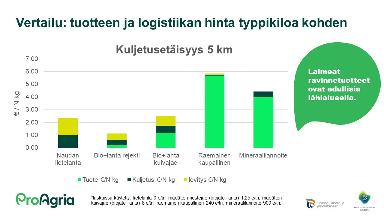 Tuotteen ja logistiikan hinta typpikiloa kohden 5 km