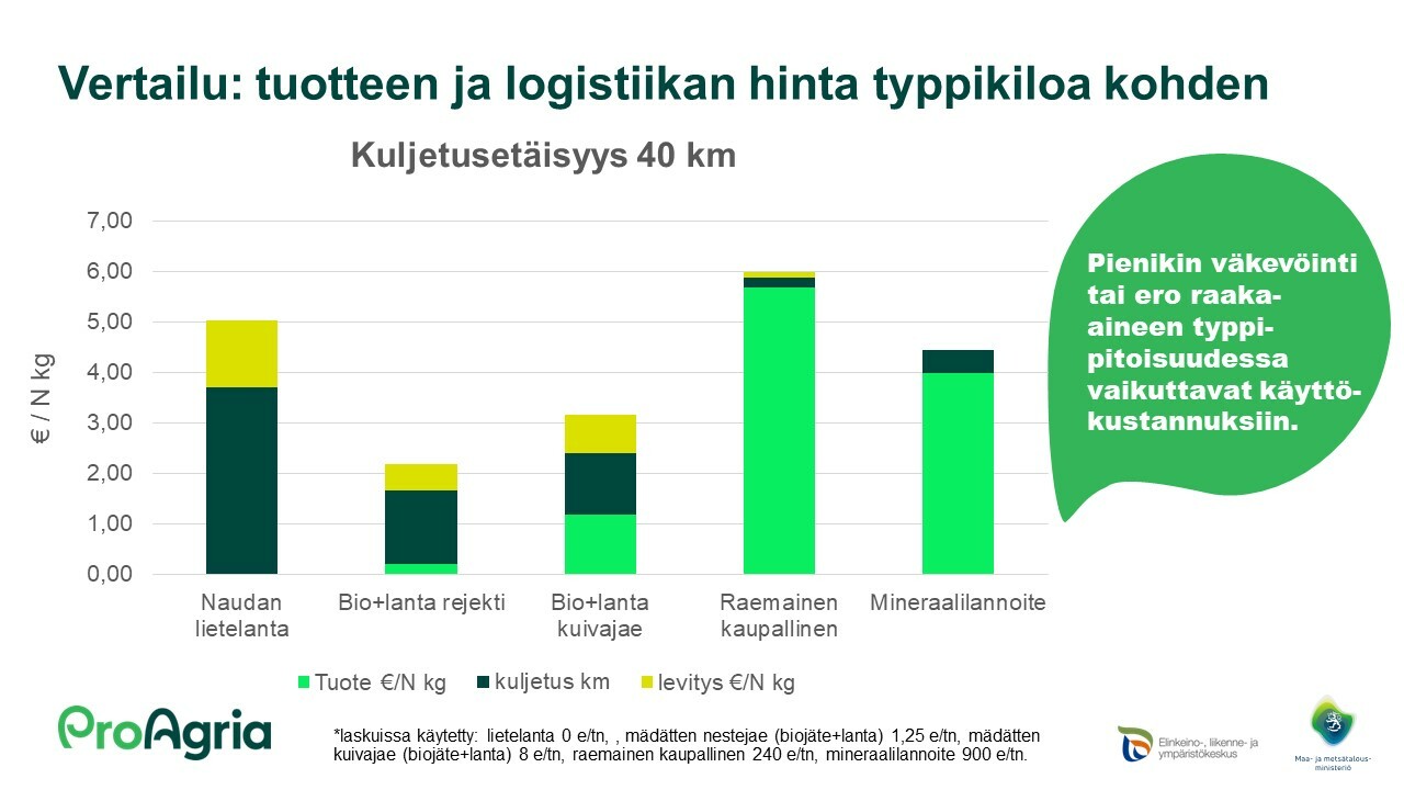 Tuotteen ja logistiikan hinta typpikiloa kohden 40 km