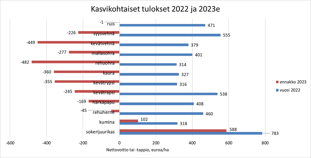 Kasvikohtaiset tulokset 2022 ja ennakko 2023