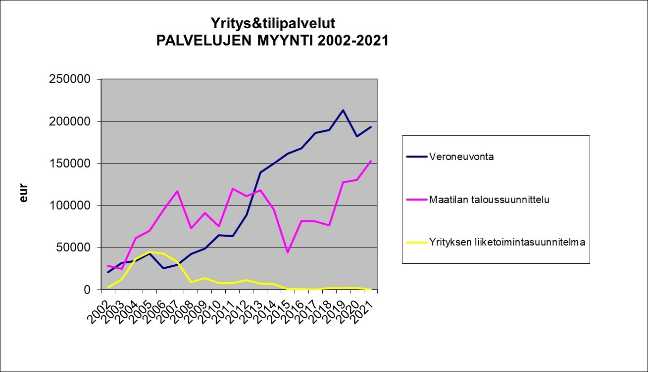 Yrityspalvelujen myynti