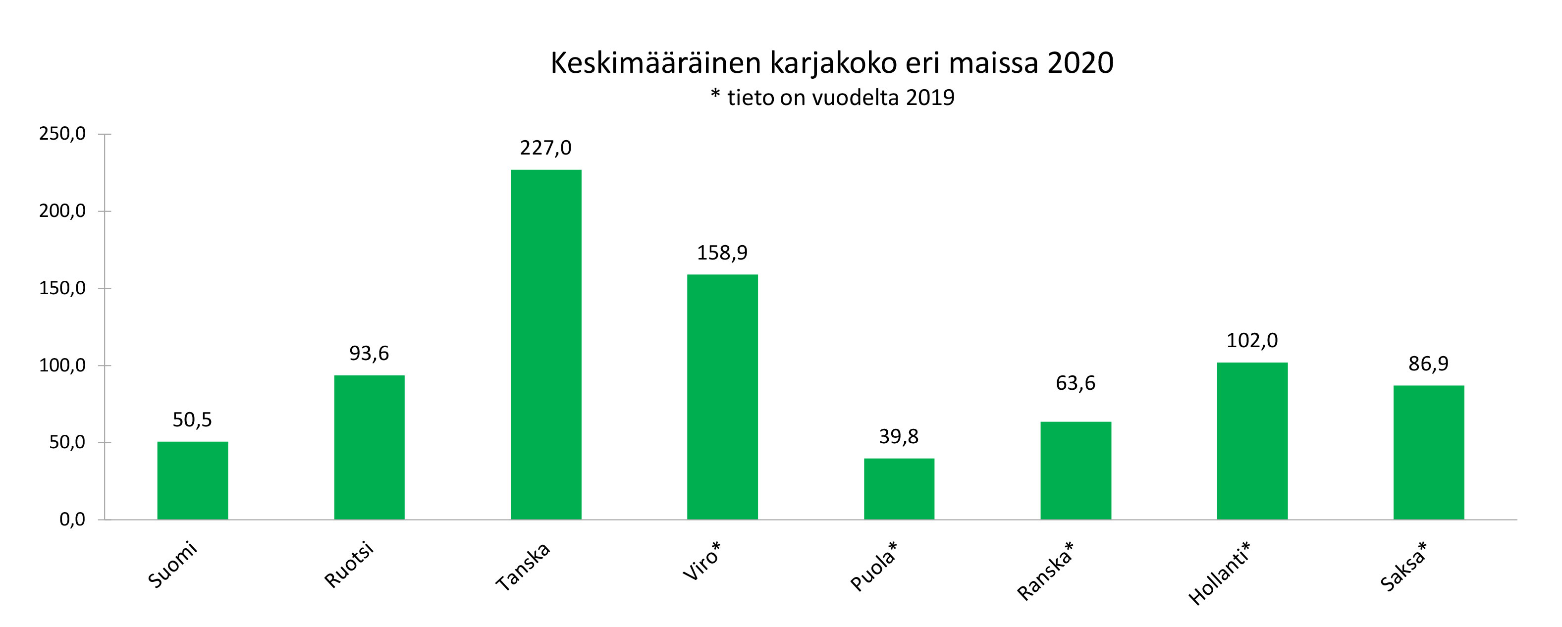 Pylväsdiagrammi keskimääräinen karjakoko eri maissa 2020