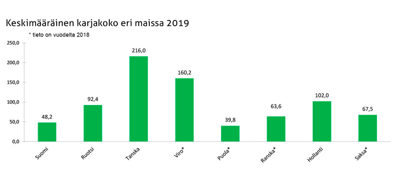Keskimääräinen karjakoko eri maissa 2019