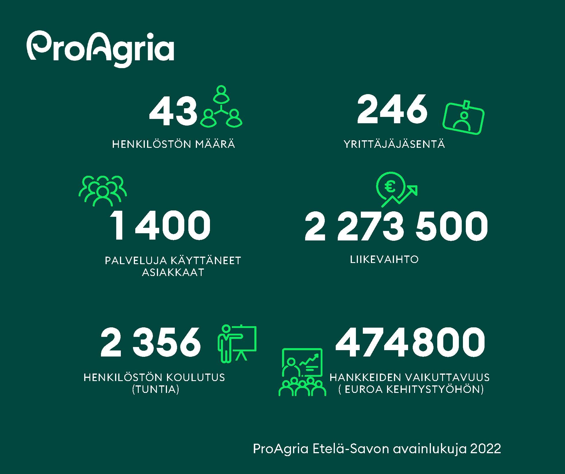 ProAgria Etelä-Savon avainlukuja 2022